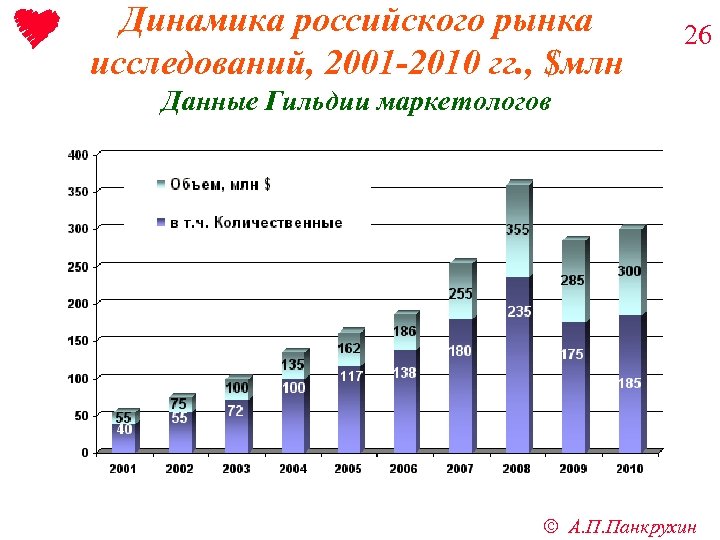 Динамика российского рынка исследований, 2001 -2010 гг. , $млн 26 Данные Гильдии маркетологов ã