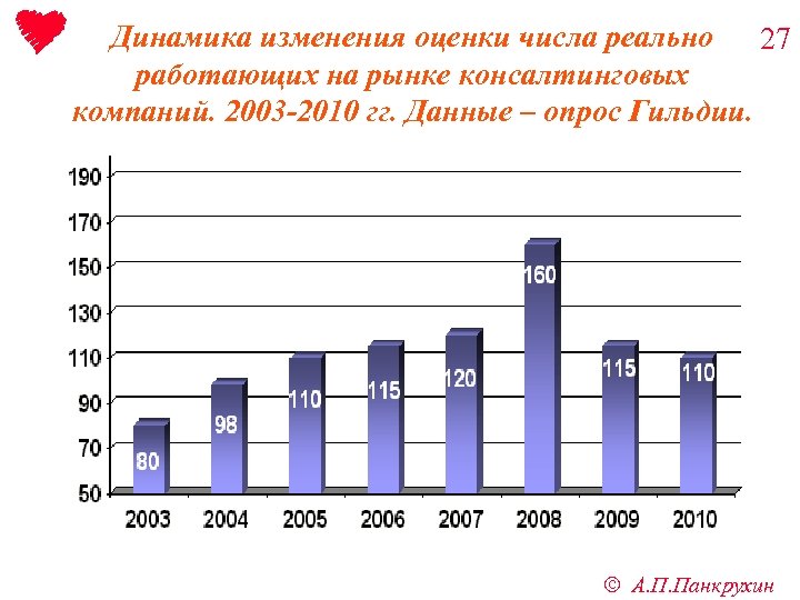 Динамика изменения оценки числа реально 27 работающих на рынке консалтинговых компаний. 2003 -2010 гг.