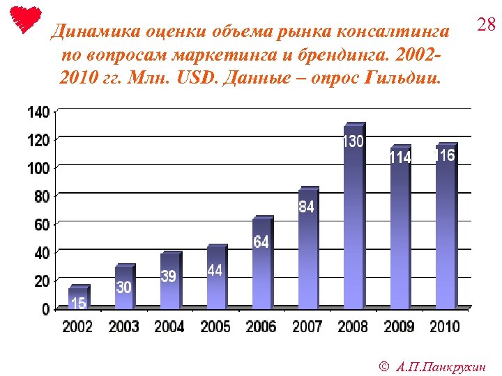 Динамика оценки объема рынка консалтинга по вопросам маркетинга и брендинга. 20022010 гг. Млн. USD.