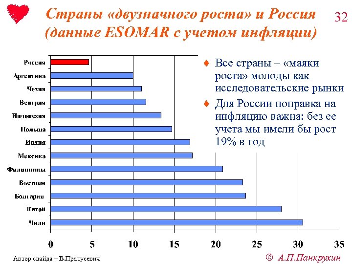 Страны «двузначного роста» и Россия (данные ESOMAR с учетом инфляции) 32 ¨ Все страны