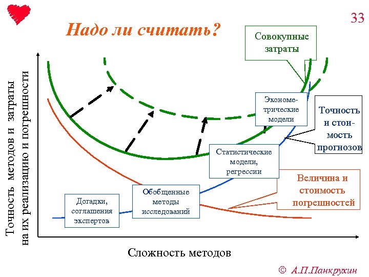 Точность методов и затраты на их реализацию и погрешности Надо ли считать? 33 Совокупные