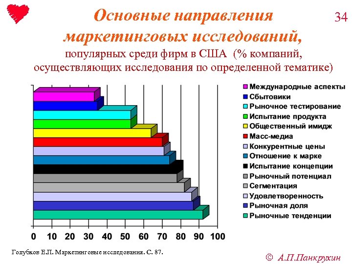 Основные направления маркетинговых исследований, 34 популярных среди фирм в США (% компаний, осуществляющих исследования
