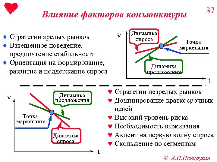 Влияние факторов конъюнктуры ¨ Стратегии зрелых рынков ¨ Взвешенное поведение, предпочтение стабильности ¨ Ориентация