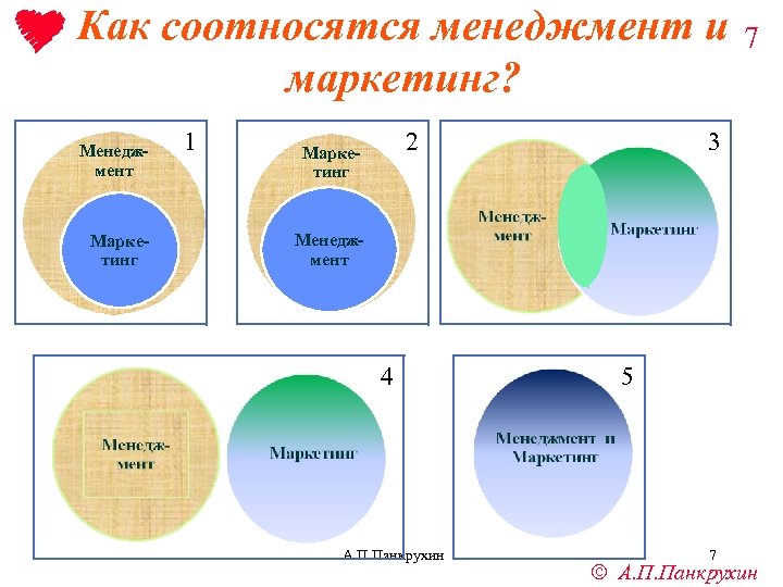 Как соотносятся менеджмент и маркетинг? Менеджмент Маркетинг 1 2 Маркетинг 7 3 Менеджмент 4