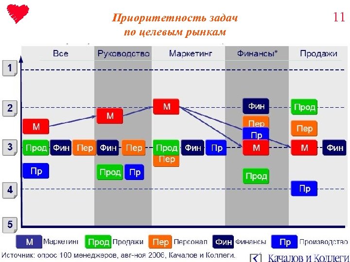 Приоритетность задач по целевым рынкам 11 ã А. П. Панкрухин 
