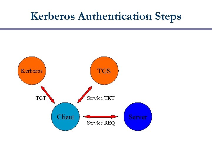 Kerberos Authentication Steps TGS Kerberos TGT Service TKT Client Service REQ Server 