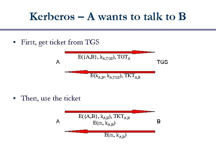 Kerberos – A wants to talk to B § First, get ticket from TGS