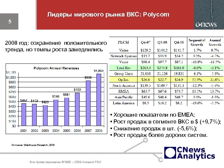 Лидеры мирового рынка ВКС: Polycom 5 2008 год: сохранение положительного тренда, но темпы роста