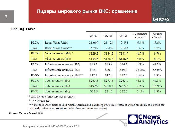 Лидеры мирового рынка ВКС: сравнение 7 Источник: Wainhouse Research, 2009 7 Все права защищены