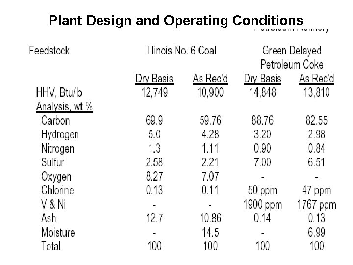 Plant Design and Operating Conditions 