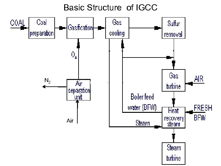 Basic Structure of IGCC N 2 Air 