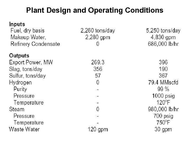 Plant Design and Operating Conditions 