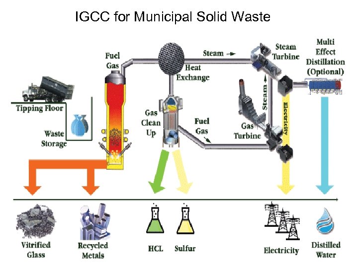 IGCC for Municipal Solid Waste 