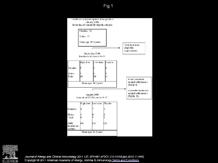 Fig 1 Journal of Allergy and Clinical Immunology 2011 127, 974 -981. e 7