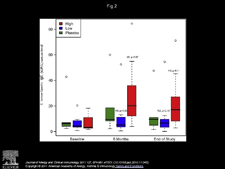 Fig 2 Journal of Allergy and Clinical Immunology 2011 127, 974 -981. e 7