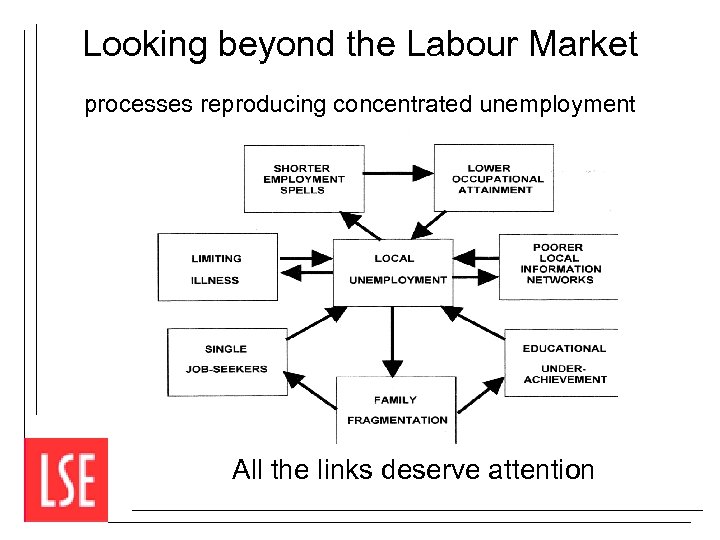 Looking beyond the Labour Market processes reproducing concentrated unemployment All the links deserve attention