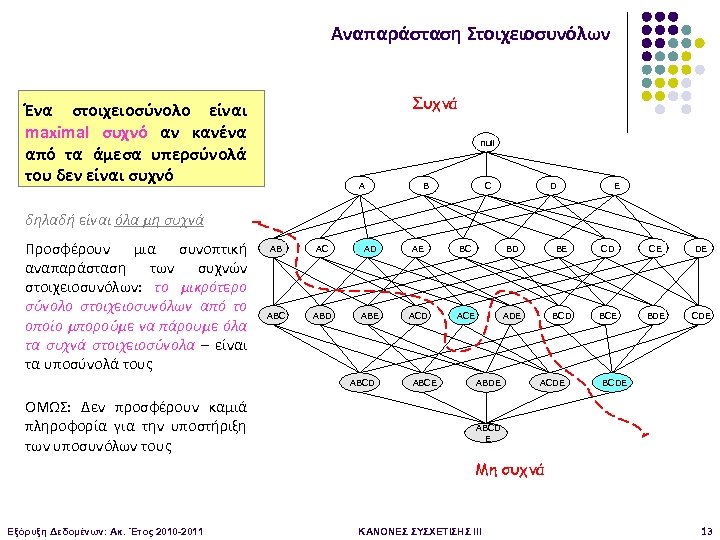 Αναπαράσταση Στοιχειοσυνόλων Συχνά Ένα στοιχειοσύνολο είναι maximal συχνό αν κανένα από τα άμεσα υπερσύνολά