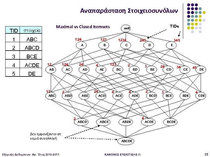 Αναπαράσταση Στοιχειοσυνόλων TID στοιχεία 1 ABC 2 ABCD 3 ACDE 5 DE ΤIDs null