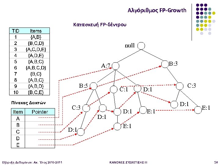 Αλγόριθμος FP-Growth Κατασκευή FP-δέντρου null B: 3 A: 7 B: 5 Πίνακας Δεικτών C:
