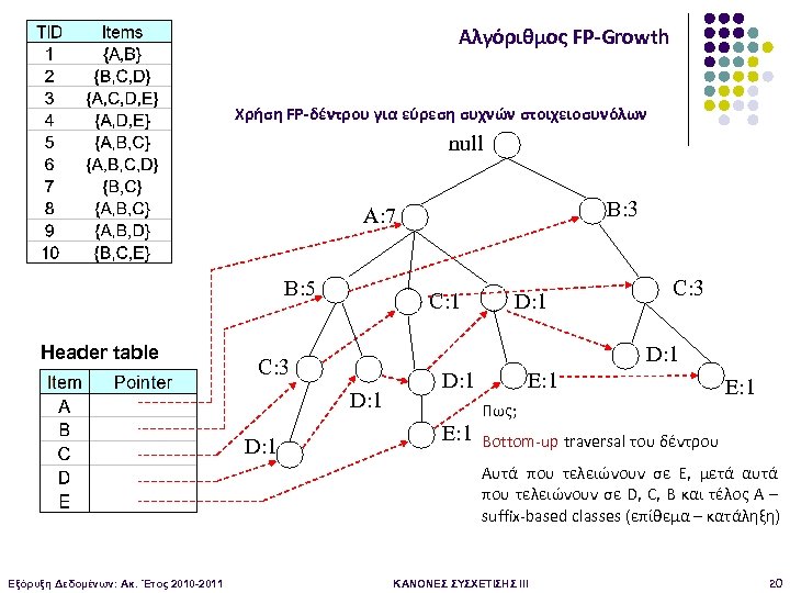 Αλγόριθμος FP-Growth Χρήση FP-δέντρου για εύρεση συχνών στοιχειοσυνόλων null B: 3 A: 7 B: