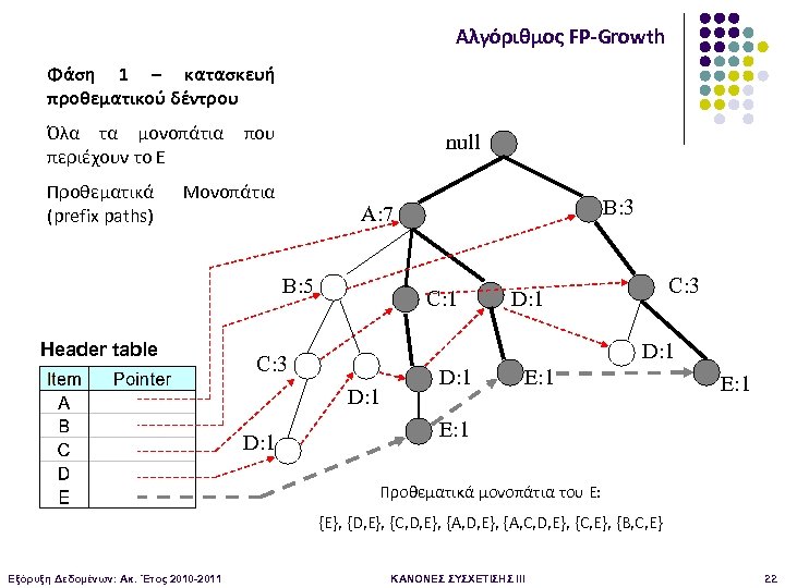 Αλγόριθμος FP-Growth Φάση 1 – κατασκευή προθεματικού δέντρου Όλα τα μονοπάτια που περιέχουν το