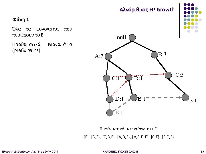 Αλγόριθμος FP-Growth Φάση 1 Όλα τα μονοπάτια που περιέχουν το E Προθεματικά (prefix paths)