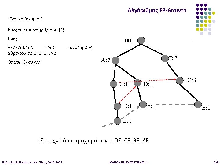 Αλγόριθμος FP-Growth Έστω minsup = 2 Βρες την υποστήριξη του {E} Πως; null Ακολούθησε
