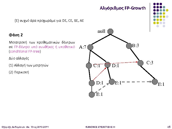 Αλγόριθμος FP-Growth {E} συχνό άρα προχωράμε για DE, CE, BE, AE null Φάση 2