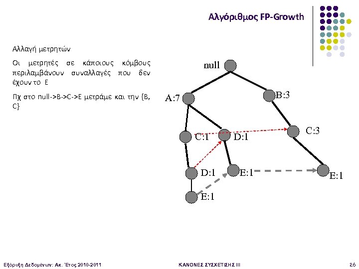 Αλγόριθμος FP-Growth Αλλαγή μετρητών Οι μετρητές σε κάποιους κόμβους περιλαμβάνουν συναλλαγές που δεν έχουν