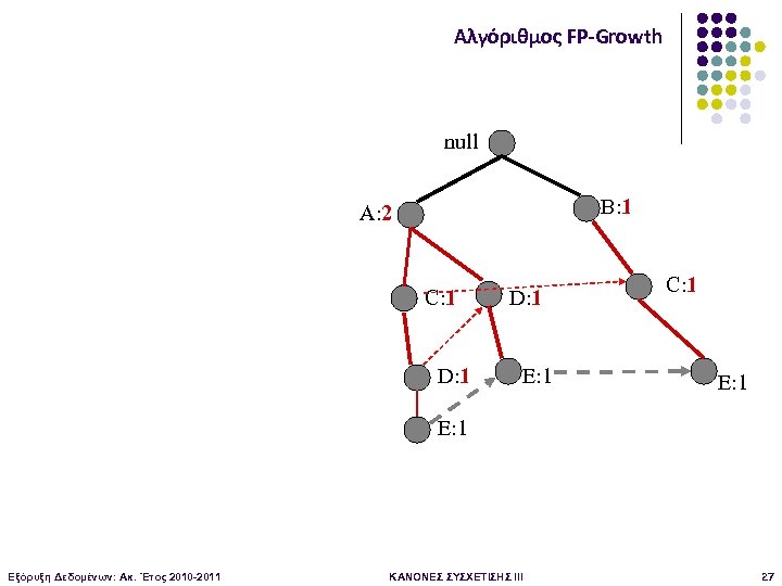 Αλγόριθμος FP-Growth null B: 1 A: 2 C: 1 D: 1 E: 1 C: