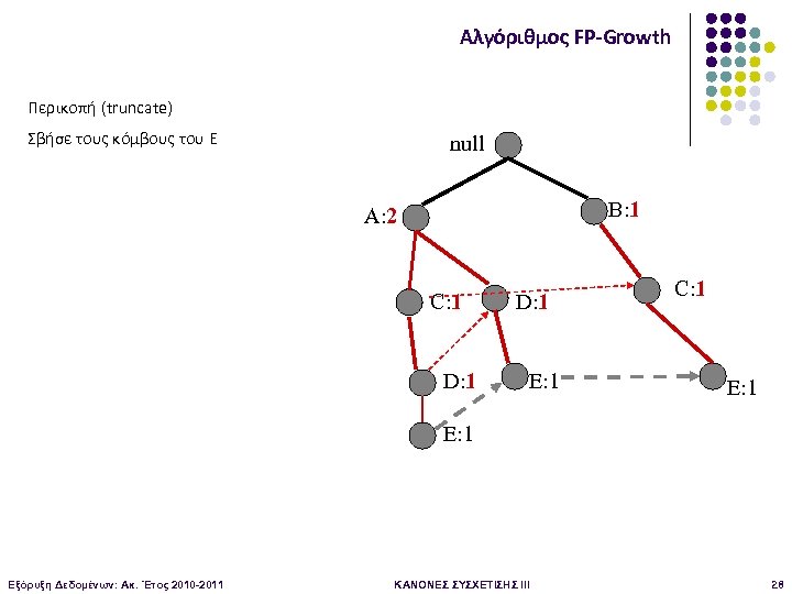 Αλγόριθμος FP-Growth Περικοπή (truncate) Σβήσε τους κόμβους του Ε null B: 1 A: 2