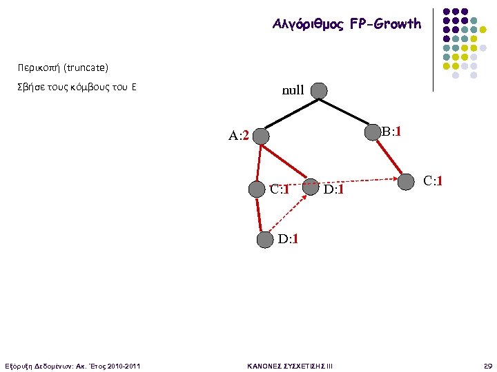 Αλγόριθμος FP-Growth Περικοπή (truncate) Σβήσε τους κόμβους του Ε null B: 1 A: 2