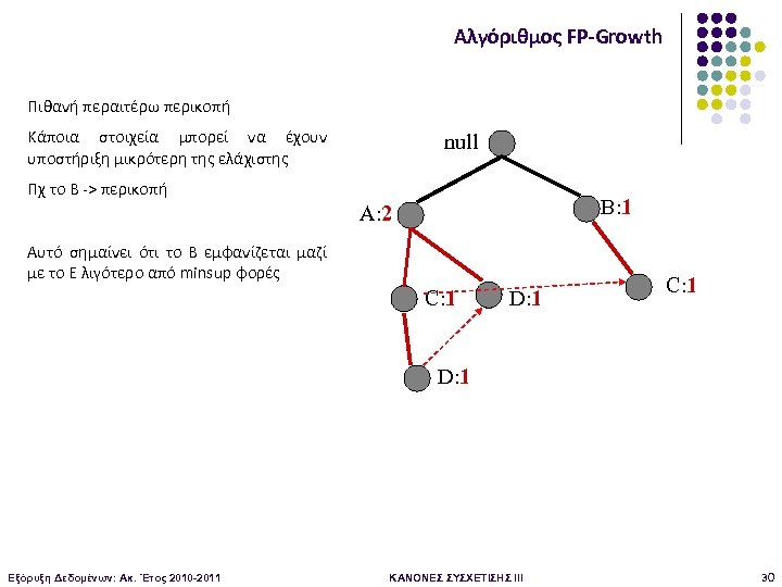 Αλγόριθμος FP-Growth Πιθανή περαιτέρω περικοπή Κάποια στοιχεία μπορεί να έχουν υποστήριξη μικρότερη της ελάχιστης