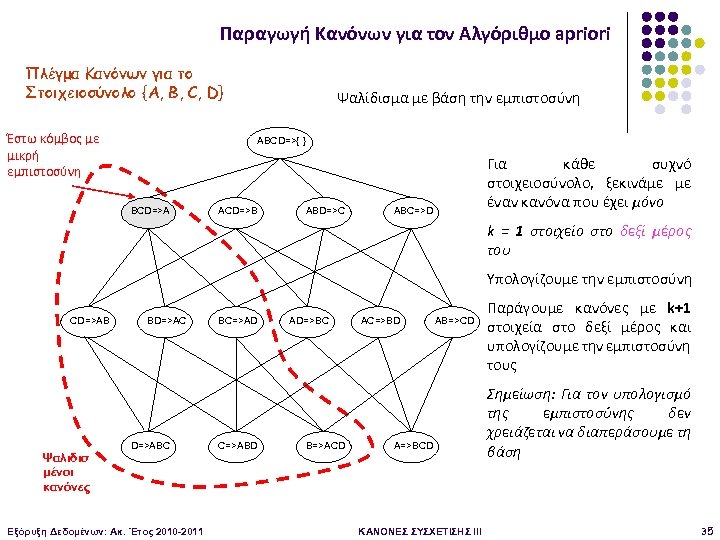Παραγωγή Κανόνων για τον Αλγόριθμο apriori Πλέγμα Κανόνων για το Στοιχειοσύνολο {Α, B, C,