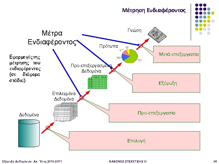 Μέτρηση Ενδιαφέροντος Γνώση Μέτρα Ενδιαφέροντος Πρότυπα Μετά-επεξεργασία Εφαρμογέςτης μέτρησης του ενδιαφέροντος (σε διάφορα στάδια)