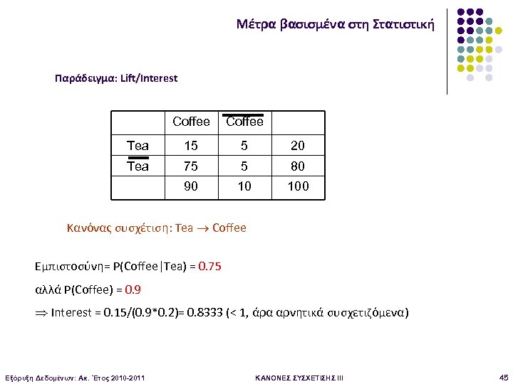 Μέτρα βασισμένα στη Στατιστική Παράδειγμα: Lift/Interest Coffee Tea 15 5 20 Tea 75 5