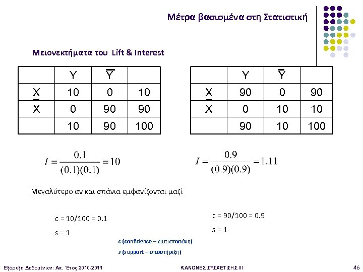 Μέτρα βασισμένα στη Στατιστική Μειονεκτήματα του Lift & Interest Y Y Y X 10