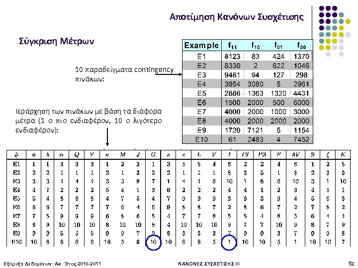 Αποτίμηση Κανόνων Συσχέτισης Σύγκριση Μέτρων 10 παραδείγματα contingency πινάκων: Ιεράρχηση των πινάκων με βάση