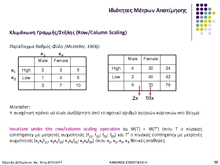 Ιδιότητες Μέτρων Αποτίμησης Κλιμάκωση Γραμμής/Στήλης (Row/Column Scaling) Παράδειγμα Βαθμός-Φύλο (Mosteller, 1968): κ 3 Male