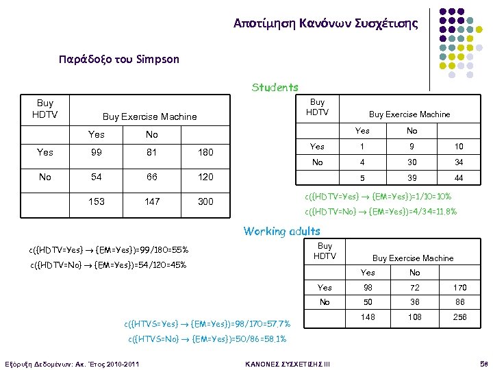 Αποτίμηση Κανόνων Συσχέτισης Παράδοξο του Simpson Students Buy HDTV Buy Exercise Machine Yes Yes