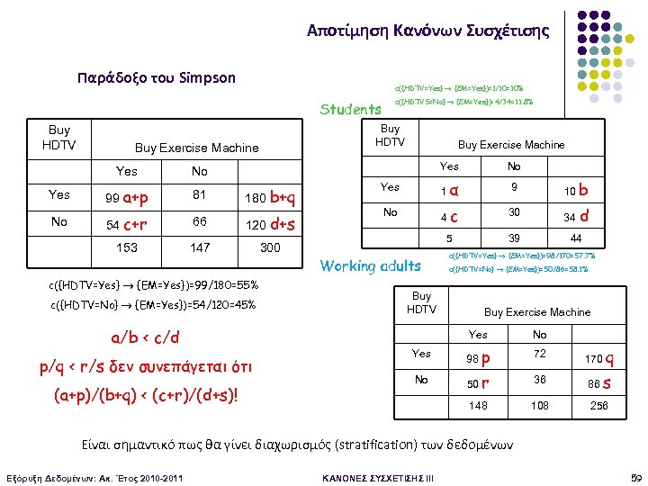 Αποτίμηση Κανόνων Συσχέτισης Παράδοξο του Simpson c({HDTV=Yes} {EM=Yes})=1/10=10% Students Buy HDTV c({HDTVS=No} {EM=Yes})=4/34=11. 8%