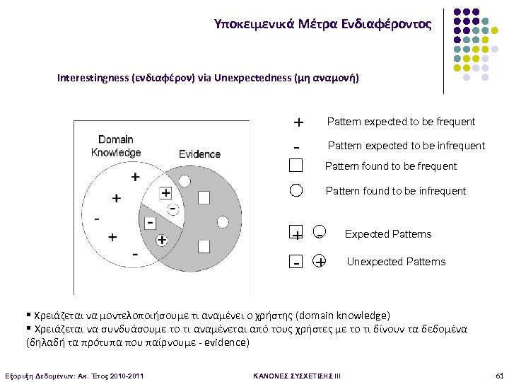 Υποκειμενικά Μέτρα Ενδιαφέροντος Interestingness (ενδιαφέρον) via Unexpectedness (μη αναμονή) + - Pattern expected to
