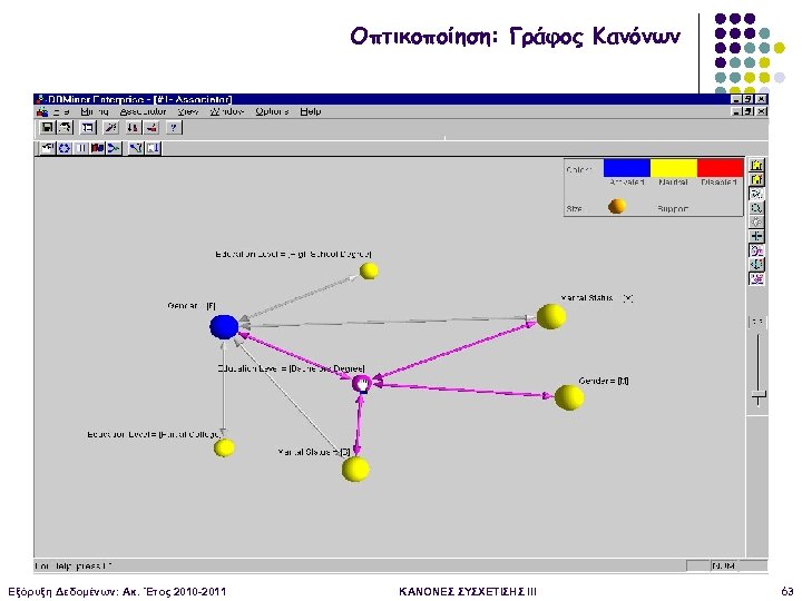 Οπτικοποίηση: Γράφος Κανόνων Εξόρυξη Δεδομένων: Ακ. Έτος 2010 -2011 ΚΑΝΟΝΕΣ ΣΥΣΧΕΤΙΣΗΣ III 63 
