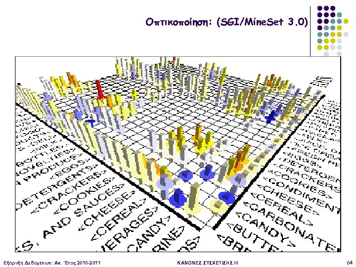 Οπτικοποίηση: (SGI/Mine. Set 3. 0) Εξόρυξη Δεδομένων: Ακ. Έτος 2010 -2011 ΚΑΝΟΝΕΣ ΣΥΣΧΕΤΙΣΗΣ III