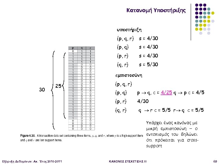 Κατανομή Υποστήριξης υποστήριξη {p, q, r} s = 4/30 {p, q} s = 4/30