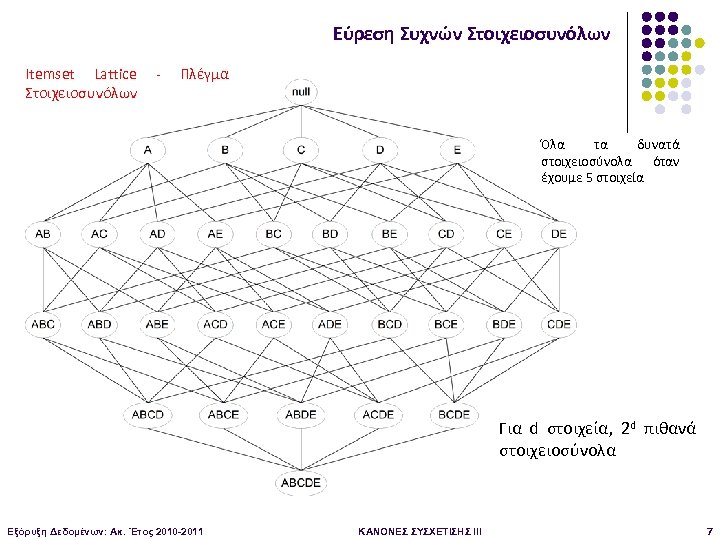 Εύρεση Συχνών Στοιχειοσυνόλων Itemset Lattice Στοιχειοσυνόλων - Πλέγμα Όλα τα δυνατά στοιχειοσύνολα όταν έχουμε