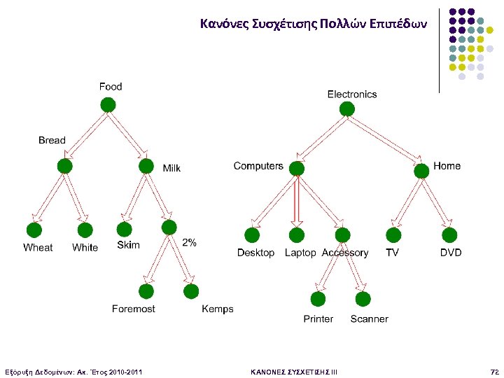 Κανόνες Συσχέτισης Πολλών Επιπέδων Εξόρυξη Δεδομένων: Ακ. Έτος 2010 -2011 ΚΑΝΟΝΕΣ ΣΥΣΧΕΤΙΣΗΣ III 72