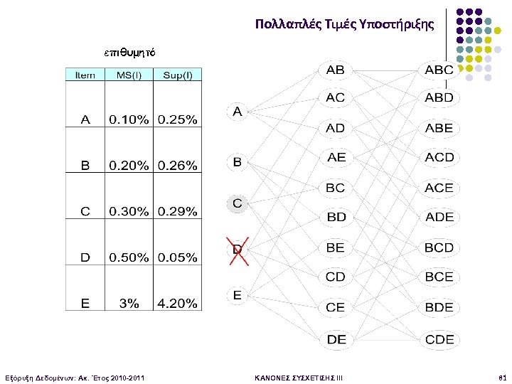 Πολλαπλές Τιμές Υποστήριξης επιθυμητό Εξόρυξη Δεδομένων: Ακ. Έτος 2010 -2011 ΚΑΝΟΝΕΣ ΣΥΣΧΕΤΙΣΗΣ III 81