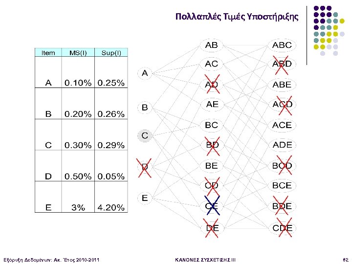 Πολλαπλές Τιμές Υποστήριξης Εξόρυξη Δεδομένων: Ακ. Έτος 2010 -2011 ΚΑΝΟΝΕΣ ΣΥΣΧΕΤΙΣΗΣ III 82 