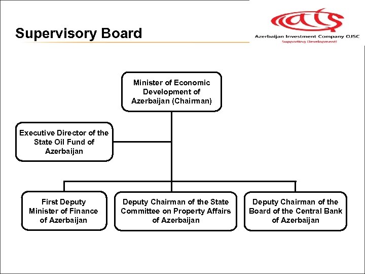 Supervisory Board Minister of Economic Development of Azerbaijan (Chairman) Executive Director of the State